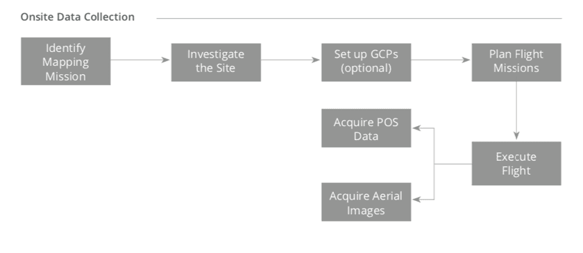 Drone surveying workflow