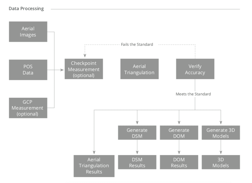 drone surveying workflow data processing