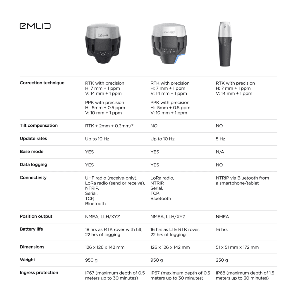 Reach receivers comparison