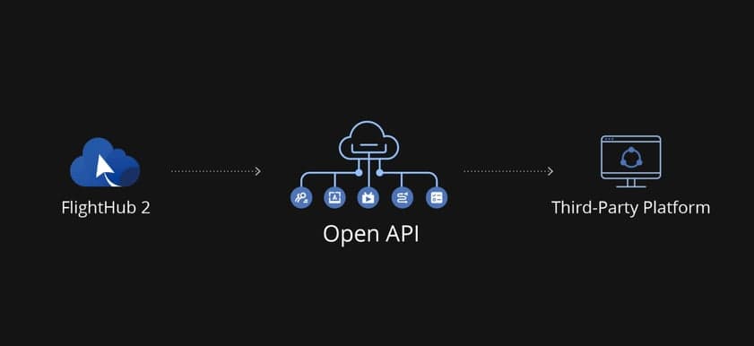 DJI FlightHub 2 On-Premises: Diagram som visar hur FlightHub 2 ansluter till en tredje parts plattform via en öppen API, med ikoner som representerar olika datatyper.