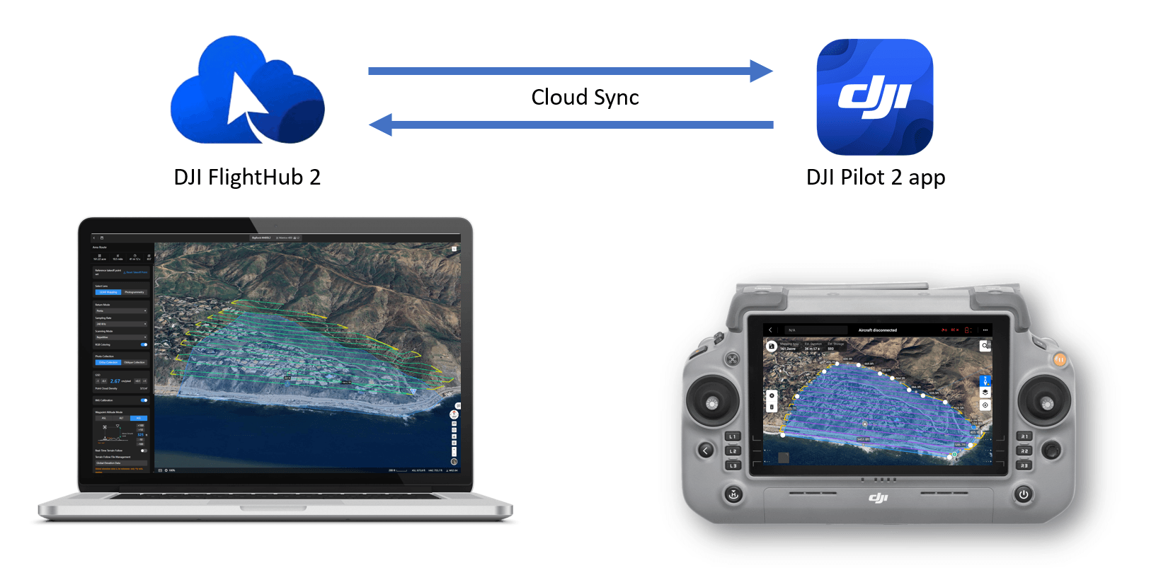 En laptop och en fjärrkontroll visar kartor över ett område, med DJI FlightHub 2 och DJI Pilot 2 app som synkroniseras via molnet.