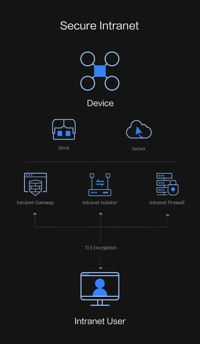 DJI FlightHub 2 On-Premises: Diagram över ett säkert intranät visar enheter som docka och server, med intranätgateway, isolator och brandvägg, skyddade av TLS-kryptering för användare.