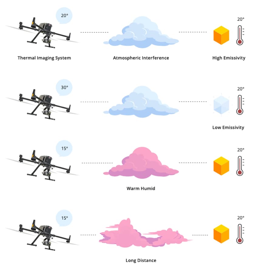 Factors Impacting Thermal Measurement