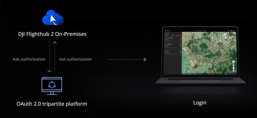 DJI FlightHub 2 On-Premises: Diagram som visar DJI Flighthub 2 On-Premises som begär och får auktorisering via en OAuth 2.0-plattform, med en laptop som visar en kartvy för inloggning.
