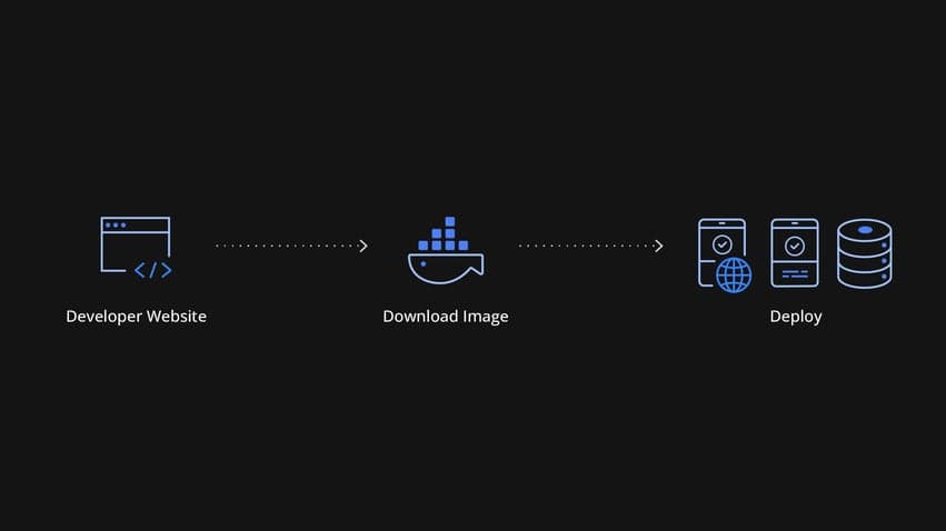 DJI FlightHub 2 On-Premises: Diagram som visar en process från utvecklarwebbplats till nedladdning av en bild och slutligen distribution till olika enheter och servrar.