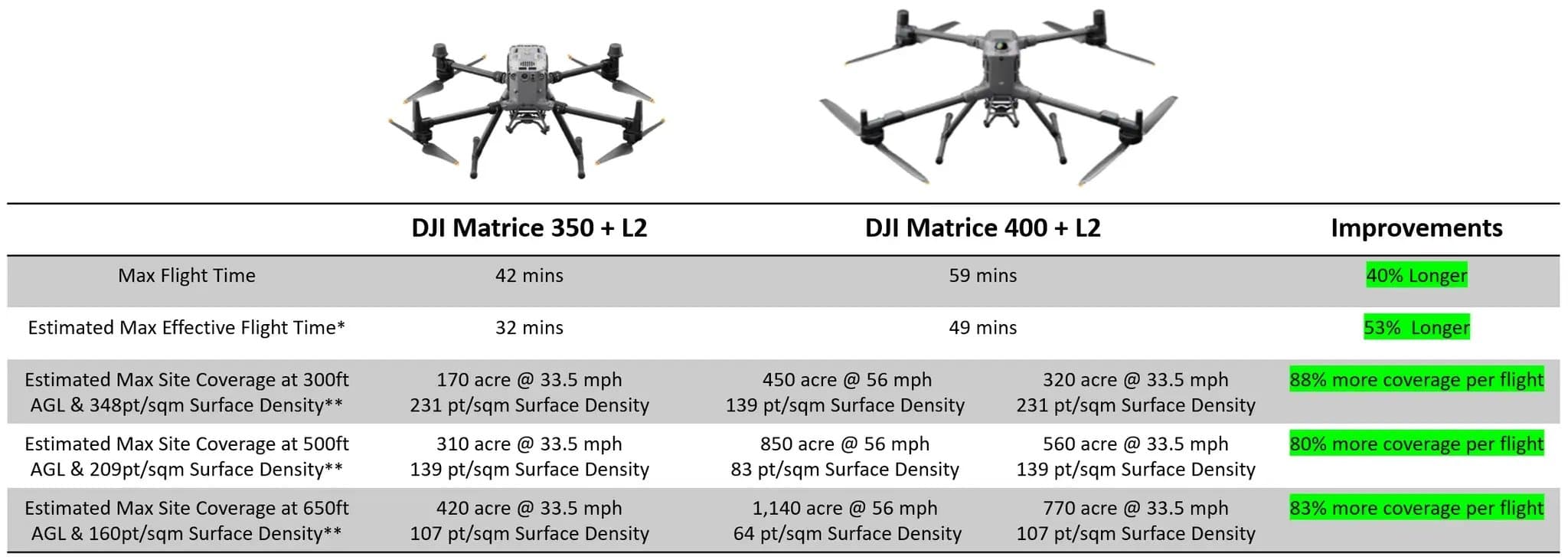 Alt-text: "Comparison chart of DJI Matrice 350 + L2 and DJI Matrice 400 + L2 drones, highlighting improvements in flight time and site coverage. The Matrice 400 + L2 offers 40% longer max flight time and 88% more coverage per flight at 300ft."