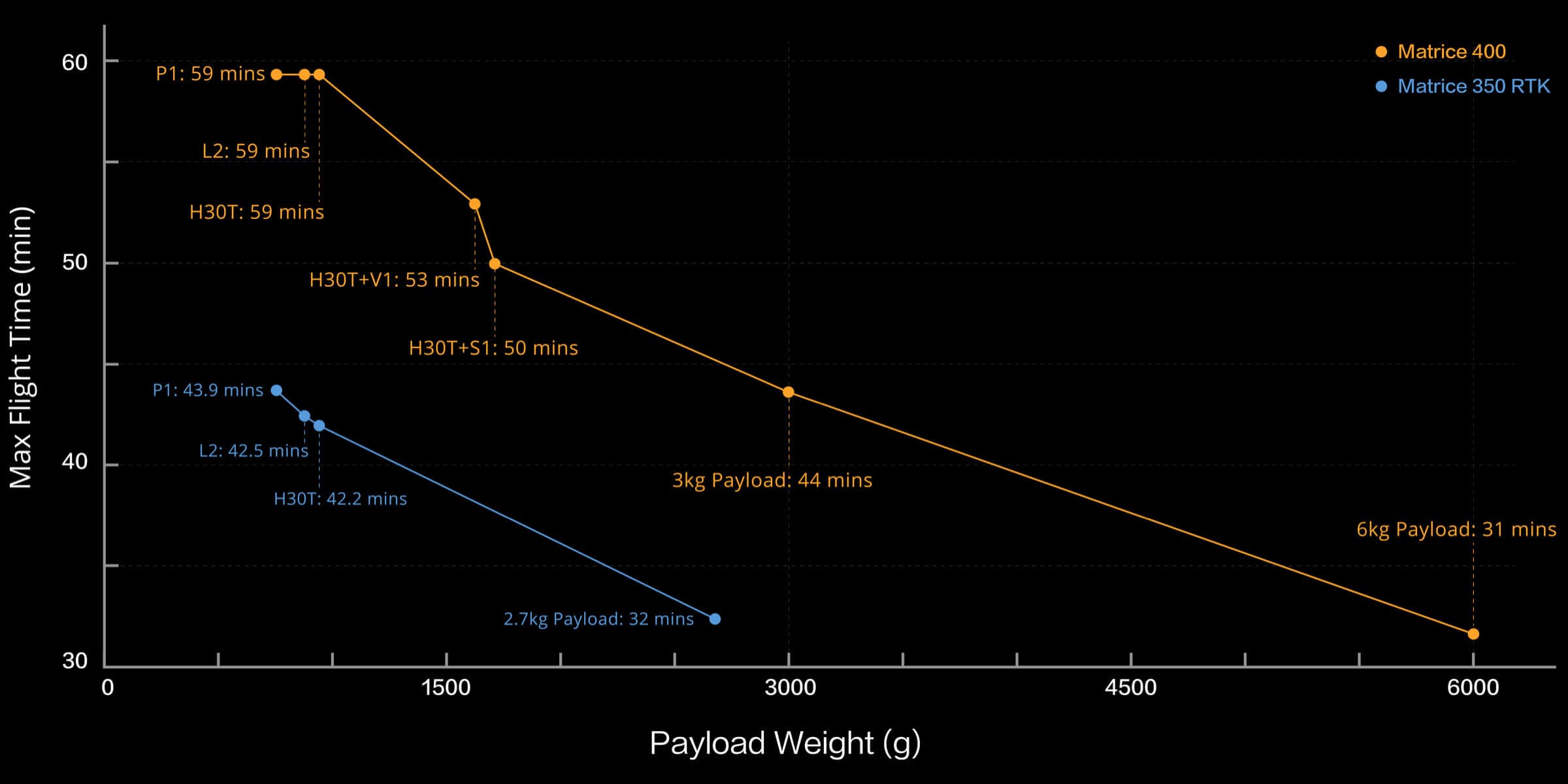 Graf som visar max flygtid i minuter mot nyttolastvikt i gram för Matrice 400 och Matrice 350 RTK drönare, där flygtiden minskar med ökad nyttolast.