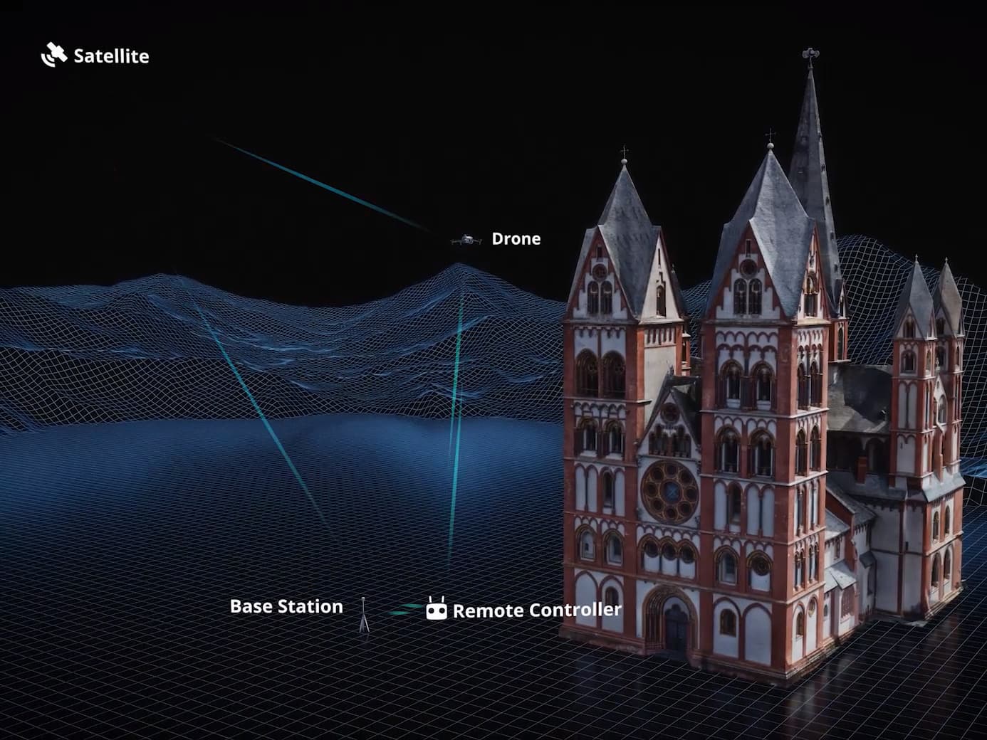 En drönare flyger över en detaljerad 3D-modell av en katedral, med anslutningar till en satellit, basstation och fjärrkontroll i en digital miljö.