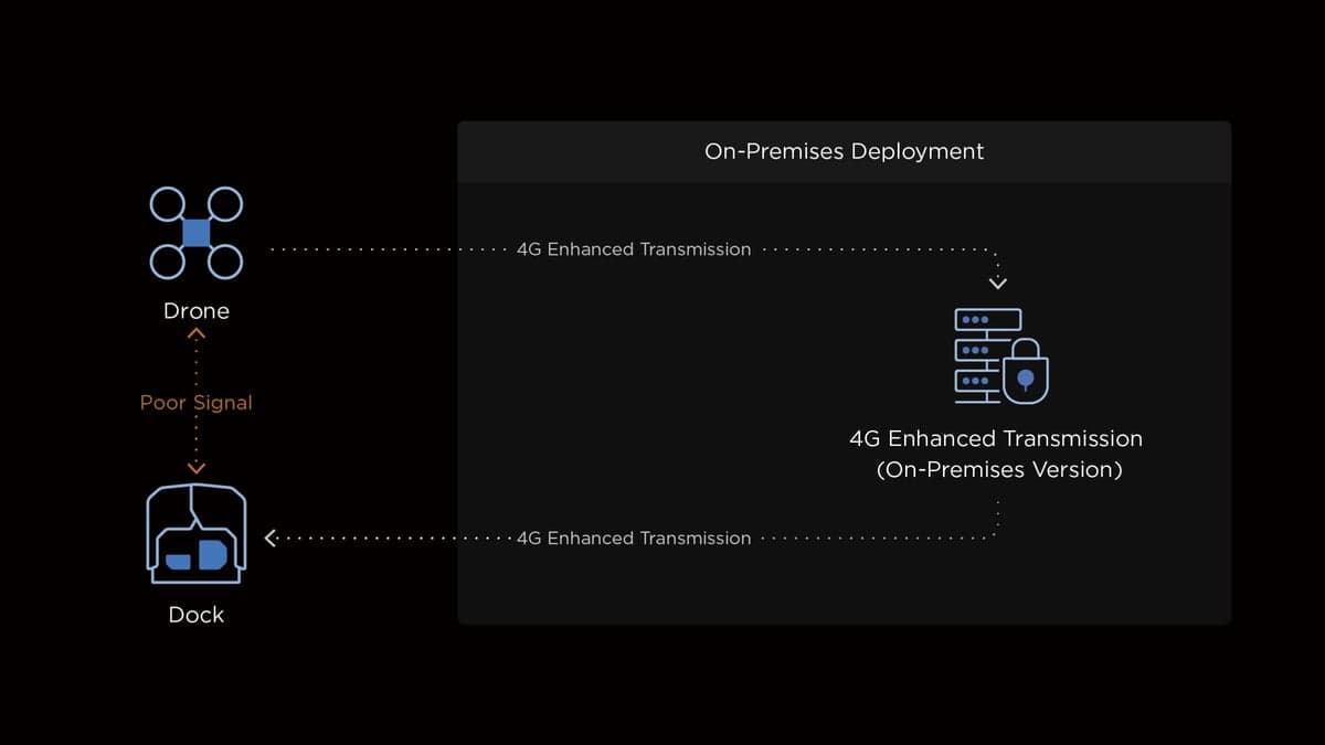 DJI FlightHub 2 On-Premises: Diagram som visar en drönas 4G-förbättrade överföring från en docka till en lokal serverinstallation, med en notering om dålig signal mellan drönan och dockan.